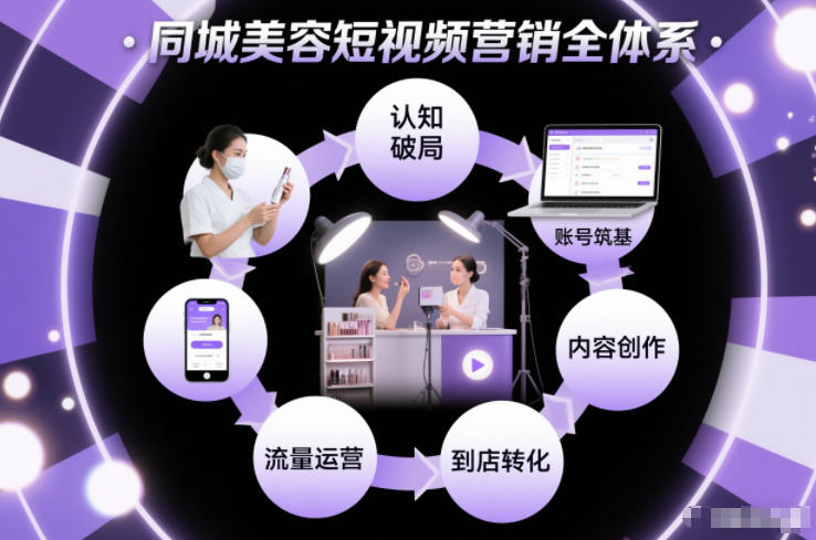 同城美容短视频营销全体系，从认知破局、账号筑基、内容创作、流量运营到到店转化的完整落地体系-小钱大课云网创